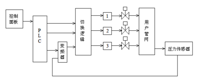 恒壓變頻供水設(shè)備控制系統(tǒng).png 恒壓變頻供水設(shè)備控制系統(tǒng).png