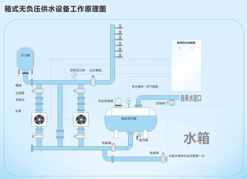 箱式無負(fù)壓供水設(shè)備水箱溢水口漏水的原因