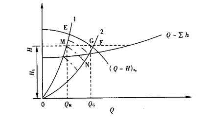 變頻供水設備恒壓值與水泵性能參數的關系